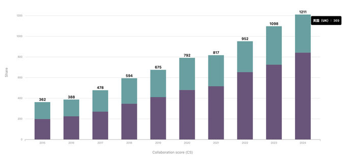 中英合作份额变化