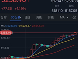 金价亚盘暴涨逾77美元！盯紧鲍威尔讲话 FXStreet高级分析师金价交易分析