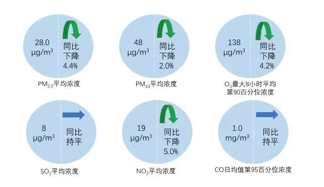 　　图1 2025年1—12月全国339个地级及以上城市六项指标浓度及同比变化