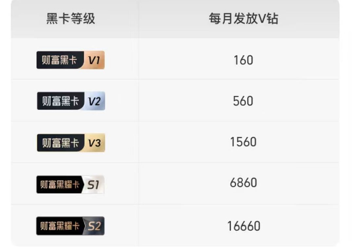 财富黑卡V钻有两种获取方式