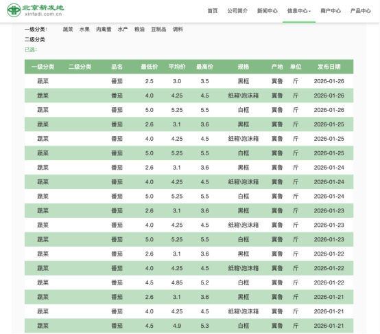近期北京新发地西红柿批发价（来源：新发地官网） 