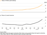 隐秘金库挑战华尔街：万亿稳定币巨擘Tether核掩体囤金140吨  目标“全球最大黄金央行之一”