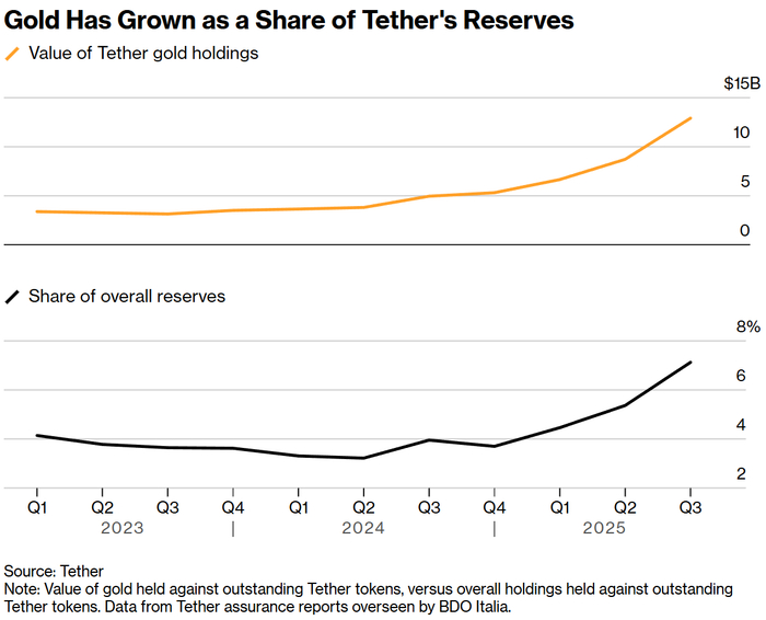 黄金在Tether储备中的占比有所增长