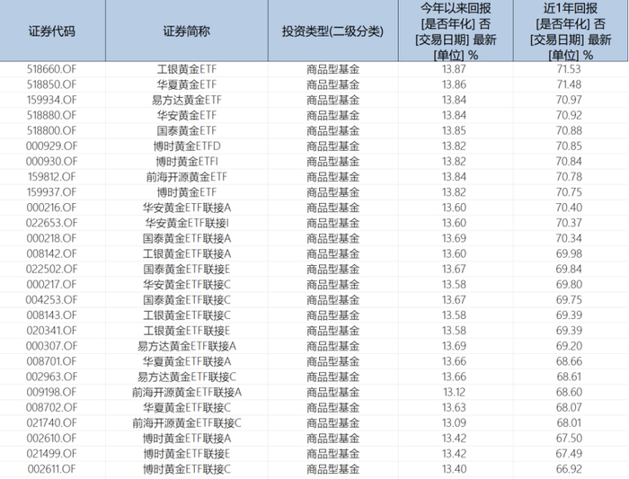 （表1，黄金类商品型基金回报率，数据截至1月25日）