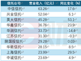 信托行业营收708.71亿元，固有收入大增73.06%，市场集中度持续提升