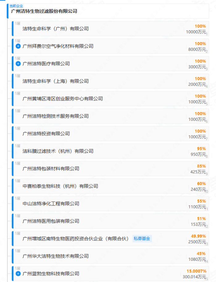  洁特生物部分对外投资企业（来源：企查查）