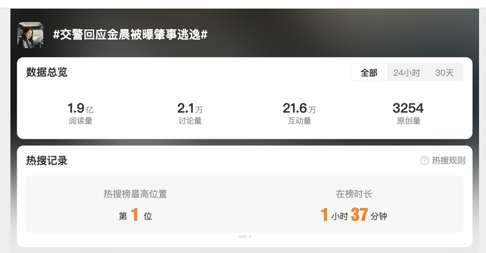 ▲话题“交警回应金晨被曝肇事逃逸”登上热搜