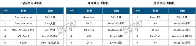 数据来源：洛图科技（RUNTO）线上数据，机型按销量排序，单位：%