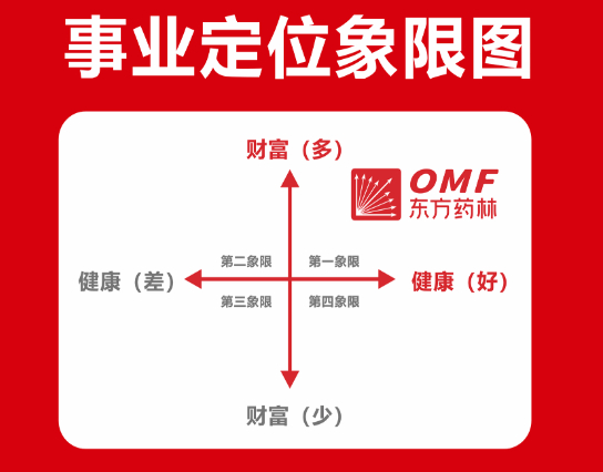 图：东方药林LOGO解释及寓意