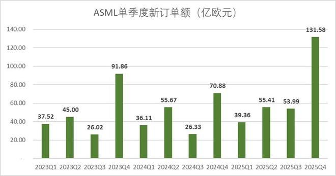 图：ASML单季度新订单额趋势，来源：企业财报，锦缎研究院整理