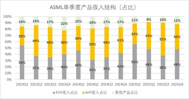 图：ASML单季度产品收入结构趋势，来源：企业财报，锦缎研究院整理