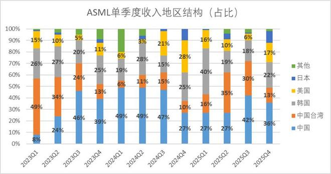 图：ASML单季度收入地区结构，来源：企业财报，锦缎研究院整理