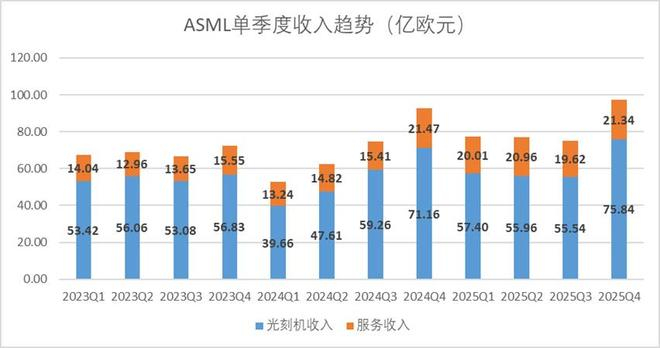 图：ASML单季度分业务收入趋势，来源：企业财报，锦缎研究院整理