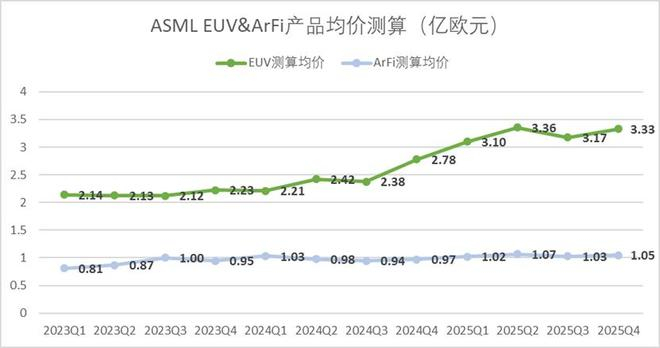 图：ASML EUV及ArFi产品均价推算，来源：企业财报数据，锦缎研究院测算
