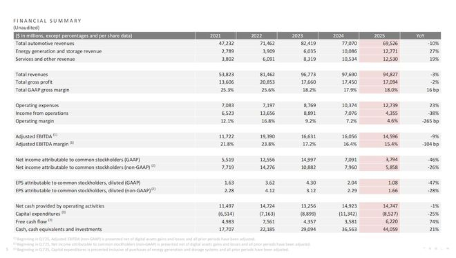 ▲特斯拉2025年财务表现