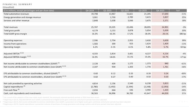 ▲特斯拉2025年第四季度财务表现
