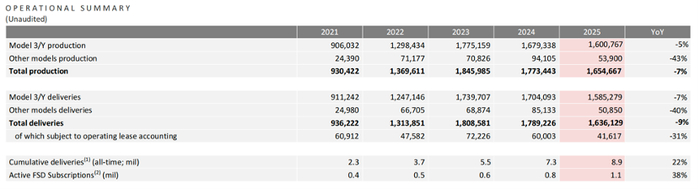 （图源：特斯拉财报）