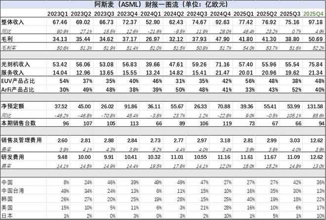 图：ASML财报汇总，来源：企业财报，锦缎整理
