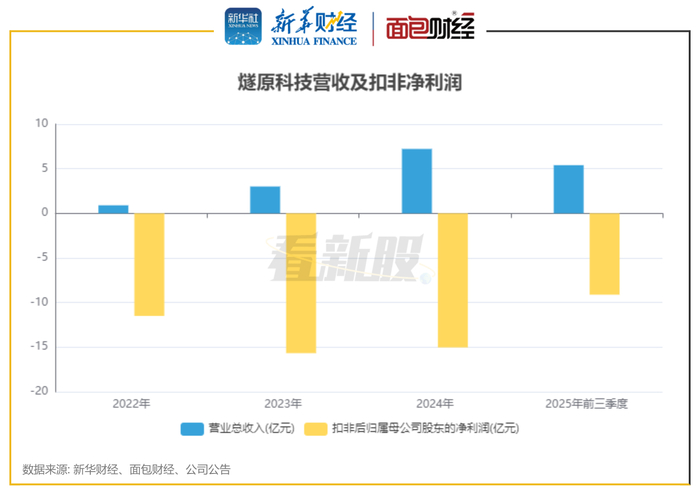 图2：燧原科技营收及扣非净利润