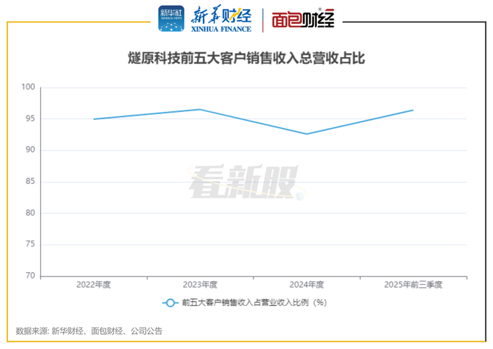 图3：燧原科技前五大客户销售收入总营收占比