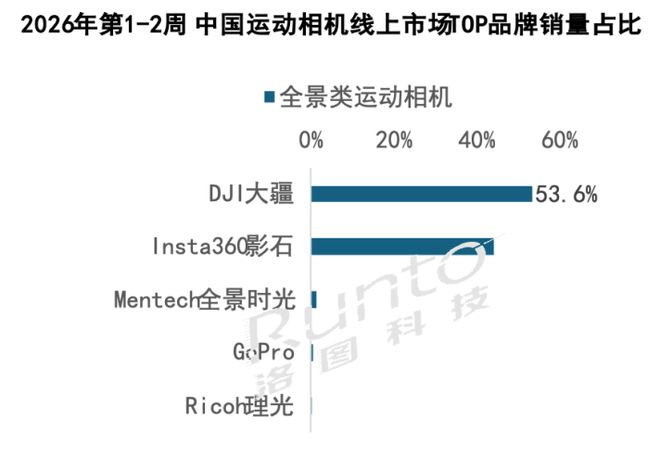 数据来源：洛图科技（RUNTO）线上数据，单位：%