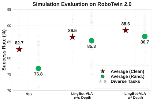(在RoboTwin 2.0仿真评测中，LingBot-VLA跨任务泛化性能超越Pi0.5)