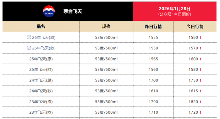 截图来自“今日酒价”微信公号