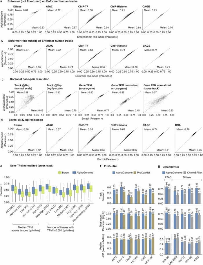▲研究团队基因组轨道上的预测性能进行了逐项评估