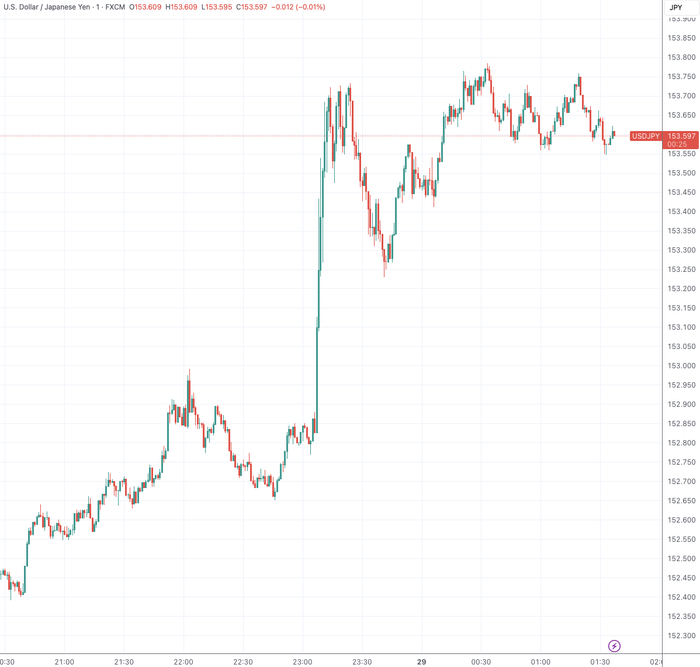 （USDJPY分钟线图，来源：TradingView）