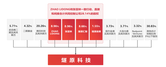 图1：燧原科技股权结构