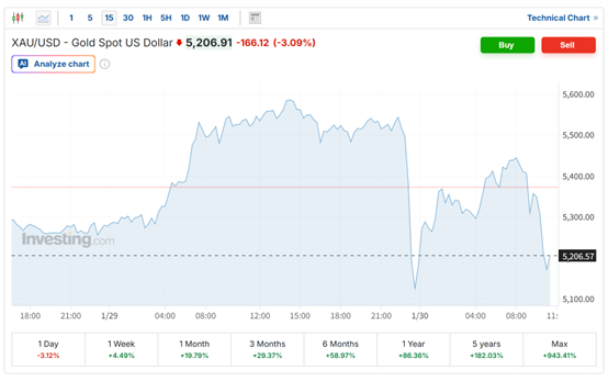 （现货黄金15分钟走势图 来源：英为财情）