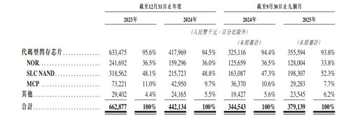 图2：芯天下收入结构