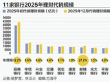 邮储增速第一成为黑马 11家大行去年理财代销增超万亿