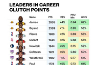 詹姆斯关键时刻总得分2865分断档历史最多 胜率62%也是最高