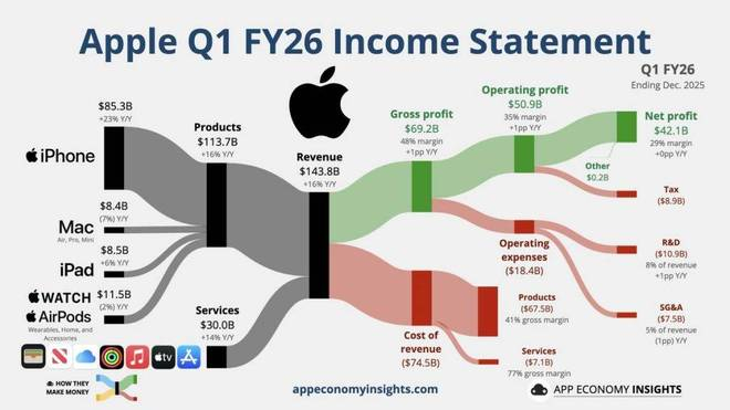 ▲ 图源：App Economy Insights