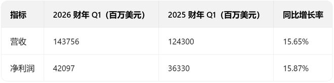 ▲苹果2026财年一季度营收及净利润情况，数据来源：苹果财报
