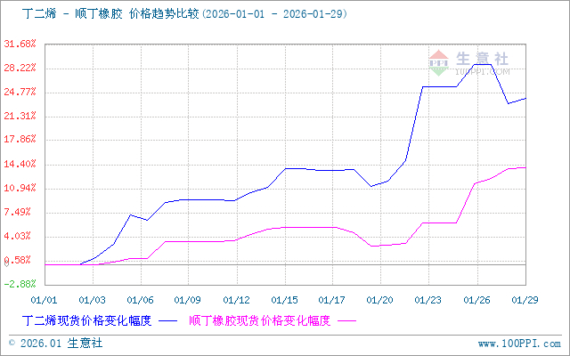 生意社丁二烯-丁苯橡胶（下游产品）价格走势比较图：