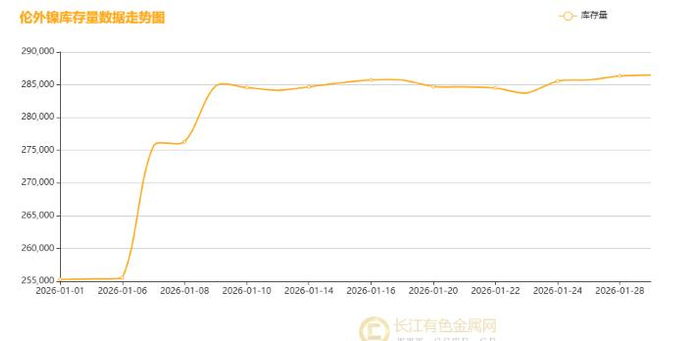 ▲ CCMN伦镍本周库存走势图