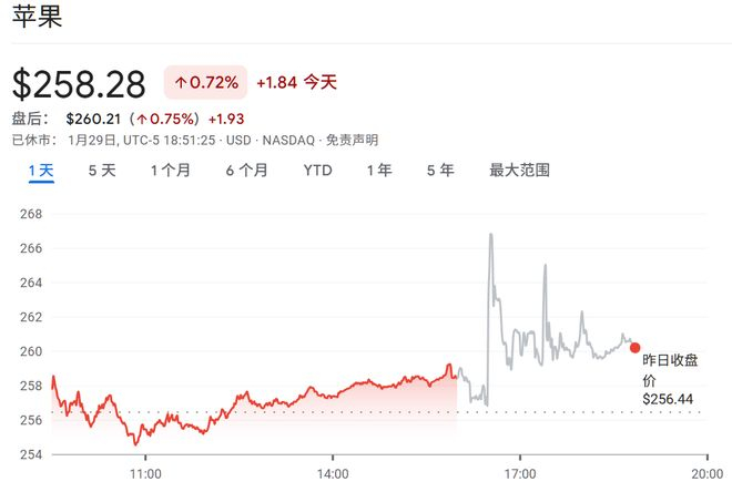 ▲截至昨日美股收盘，苹果股价最新情况，来源：谷歌财经