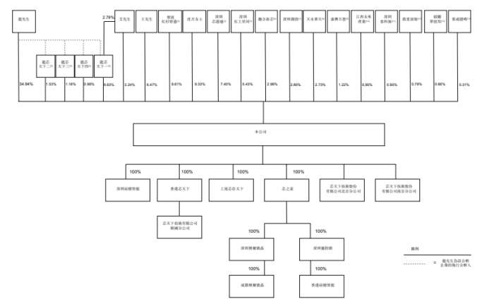 图3：芯天下股权结构