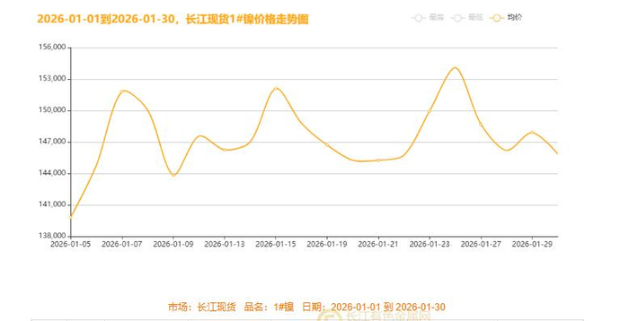 ▲CCMN现货镍本月走势图