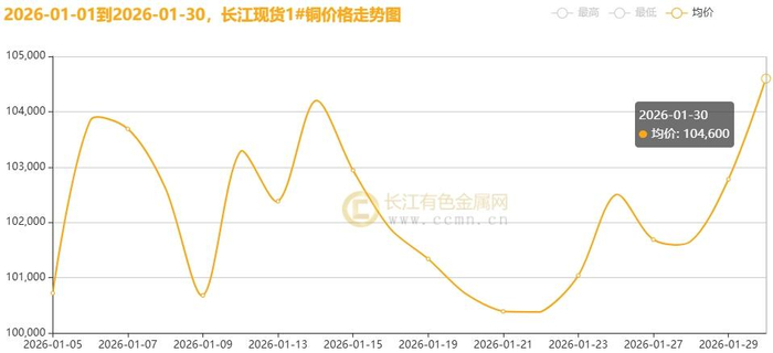 ▲CCMN长江现货铜1月份价格走势图