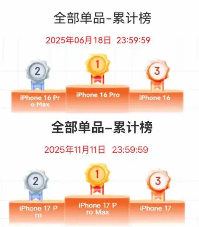 ▲2025年618、双11大促期间，苹果始终包揽手机单品销量TOP3，来源：京东