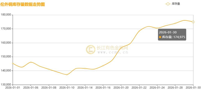 ▲CCMN伦敦（LME）铜库存1月份走势图