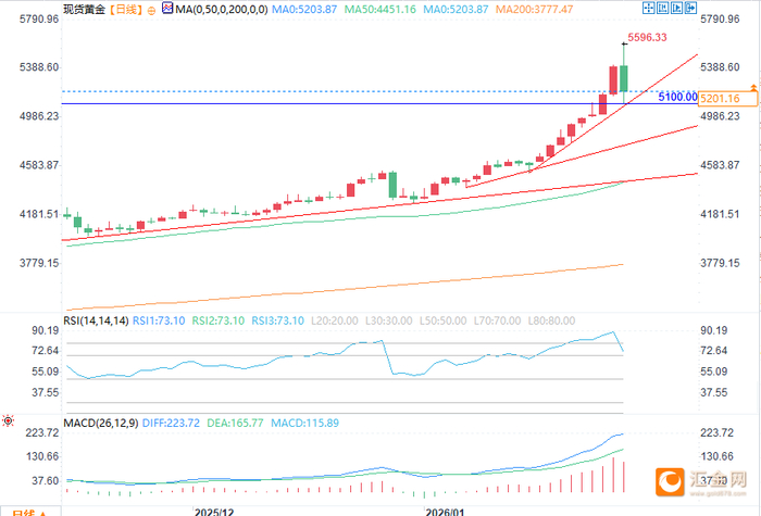（现货黄金日图 来源：易汇通）