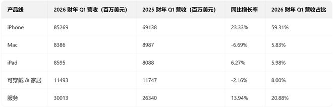 ▲苹果2026财年一季度各产品线营收及同比情况，数据来源：苹果财报
