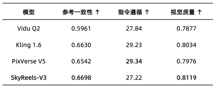 图丨SkyReels-V3与行业SOTA模型在多主体参考视频生成上的定量指标对比