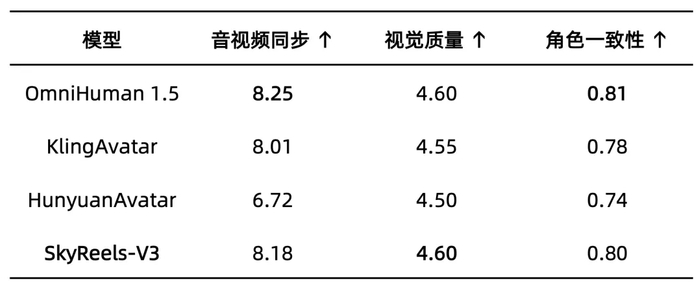 图丨SkyReels-V3模型和当前主流视频生成模型在数字人生成场景的定量指标结果对比