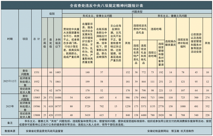 2025年全省查处违反中央八项规定精神问题统计指标表