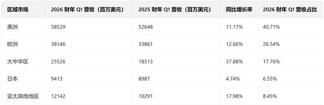 ▲苹果2026财年一季度各区域市场营收及同比情况，数据来源：苹果财报